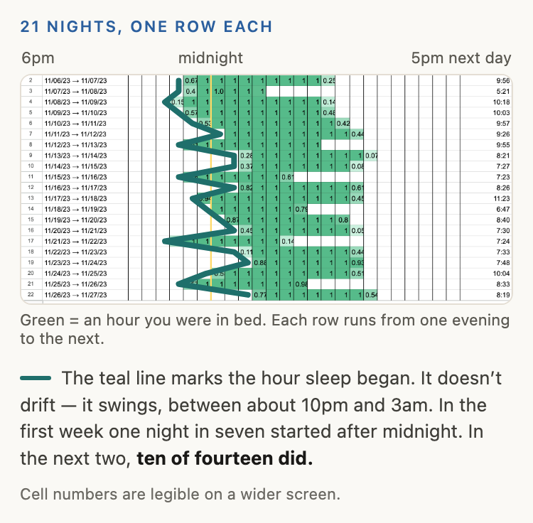 The same twenty-one nights, annotated. One row per night, one column per hour of the clock from 6pm through 5pm the next day; green marks the hours in bed and the last column holds the night's total. A teal line traces the hour sleep began: it swings between about 10pm and 3am rather than drifting steadily. In the first week one night in seven began after midnight; across the next two weeks, ten of fourteen did.