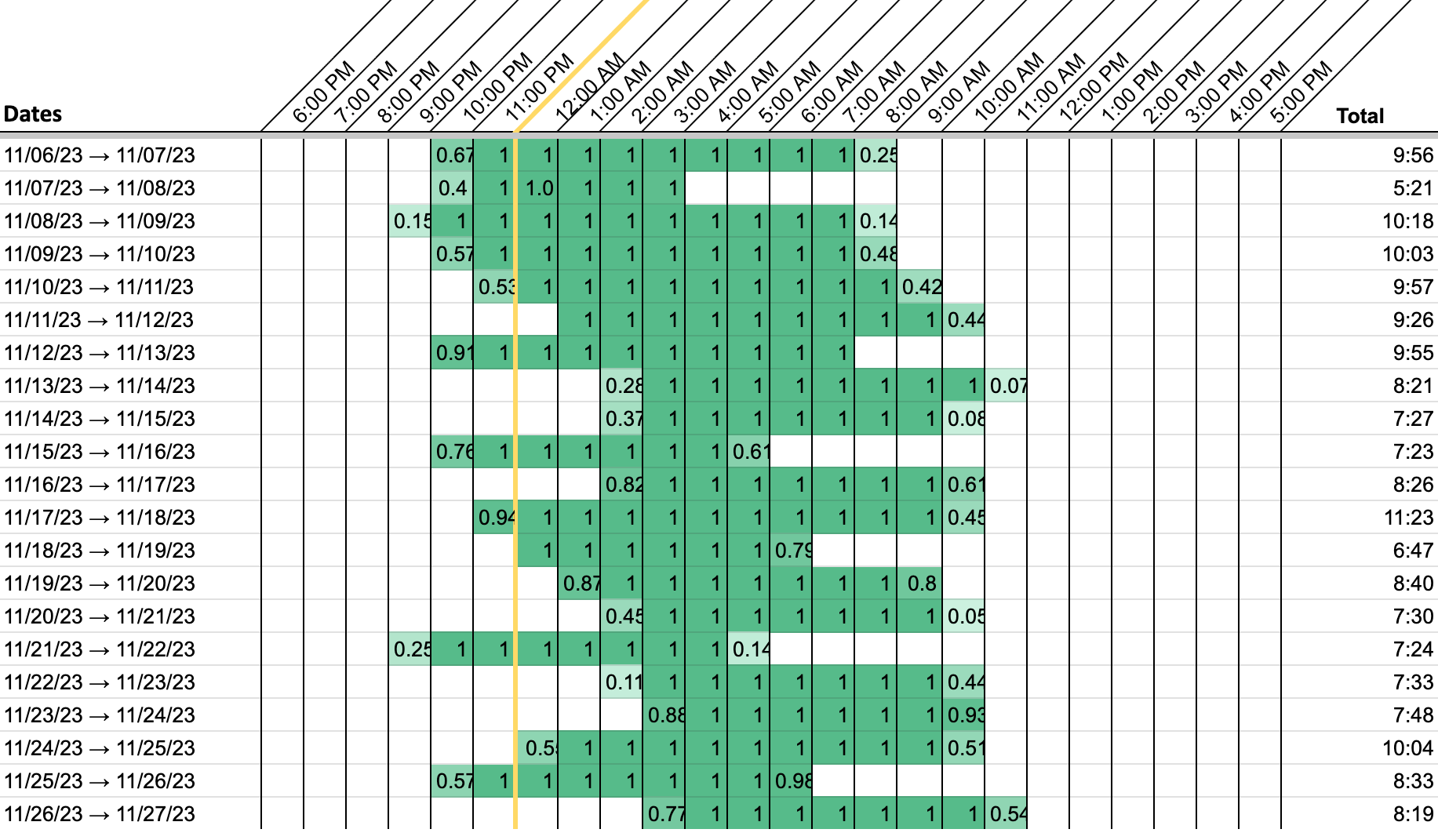 A Google Sheets grid. One row per night from 11/06/23 onward, one column per hour from 6pm through 5pm, green cells marking the hours asleep, and each night's total in the last column.