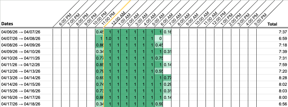 Twelve rows, each with one run of green. Most begin within about half an hour of 11:15pm. The right-hand ends are much raggeder, landing anywhere between 6am and 8am.
