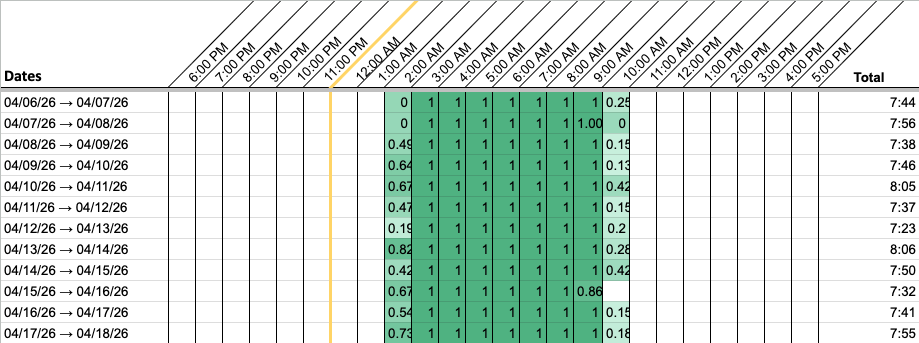 Twelve rows, each with one tidy run of green. Most start near 2:30am and end near 10:15am, covering the small hours and the morning columns.
