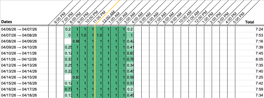 Twelve rows, each with one tidy run of green. Most start near 8:45pm and end near 4:30am, covering the evening and the small hours.