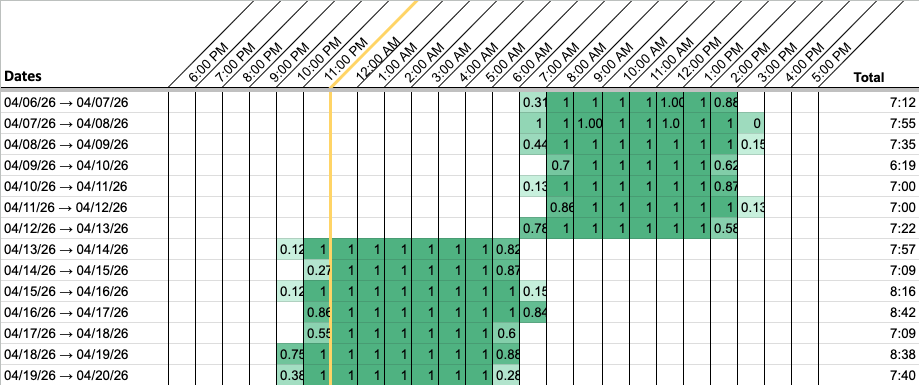 Fourteen rows. The first seven mostly hold a run of green from around 8am to around 3pm; the last seven mostly hold one from around 11pm to around 7am.