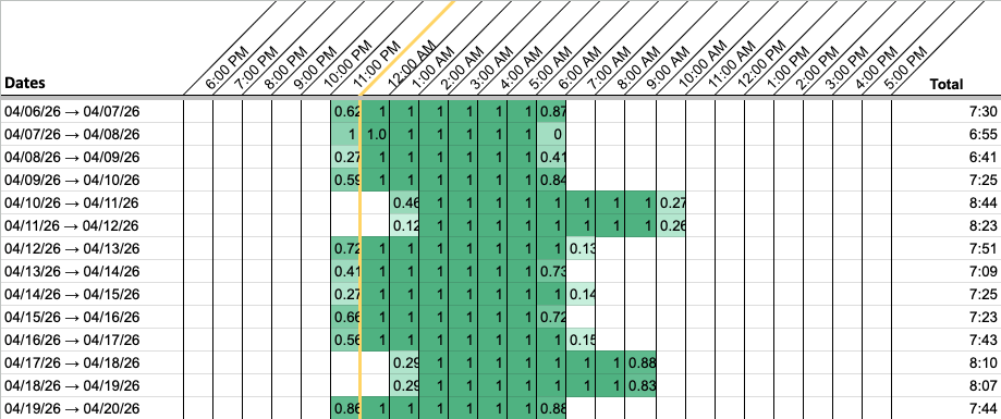 Fourteen rows over two weeks. Ten work nights mostly run from around 11:30pm to around 6:45am. Four free nights, in two pairs, run later and longer — from around 1:45am to around 10am — so the block steps to the right twice.