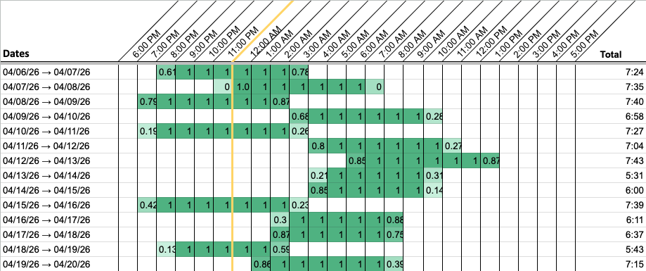 Fourteen rows. Each holds one run of green, but the starting points are scattered across the whole sleep chart from 7pm to 6am with no centre and no direction.