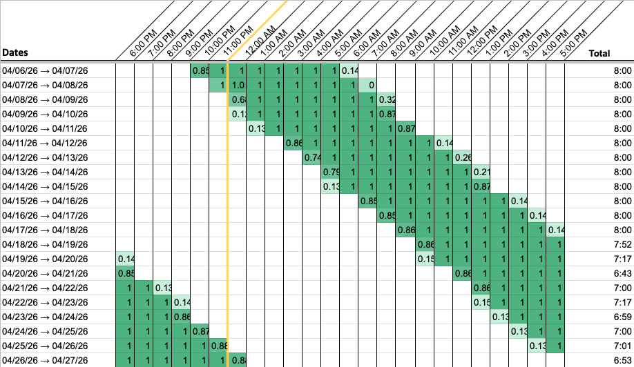 Twenty-one rows. The run of green starts around 10pm in the top row and shifts later by about an hour a day, walking steadily rightward past midnight, through the morning columns, and round to the evening again by the last row.