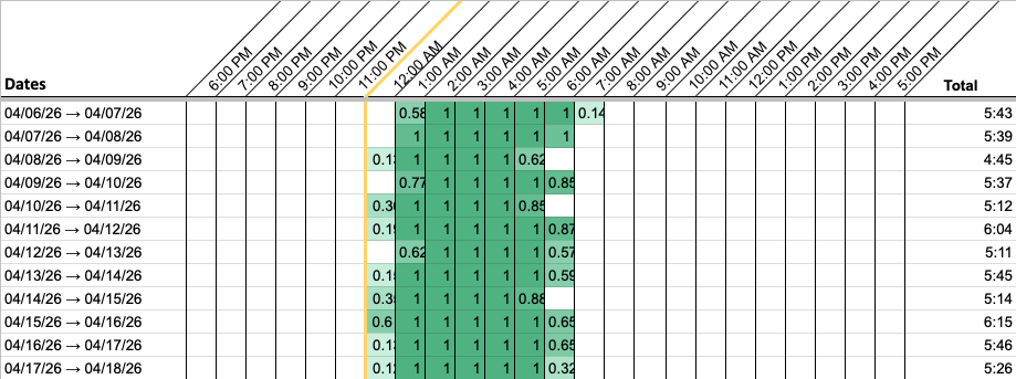 Twelve rows, each with a short run of green. Most start around 1am and end around 6:15am, and the totals at the end of the rows read between about four and three-quarter and six and a quarter hours.