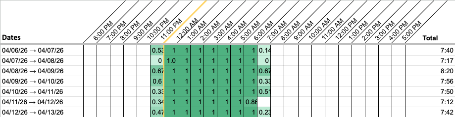 Seven rows of a sleep chart. Each row holds one unbroken run of green starting around 11:30pm and ending around 7:15am, with a partial cell at each end and full cells between.