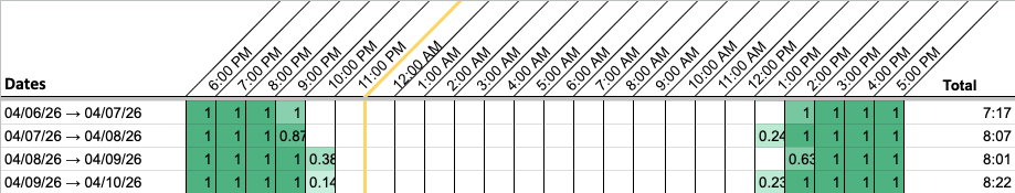 Four rows. In each, green sits in the leftmost cells at 6pm and again in the rightmost cells up to 5pm, with white across the middle of the row.